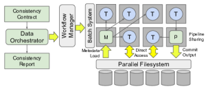Pledge: Accelerating Data Intensive Scientific Workflows with Consistency Contracts image
