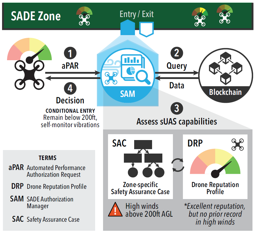 SADE: A Safety-Aware Ecosystem of Reputable sUAS image